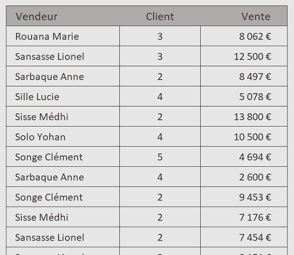 Tableau des ventes réalisées