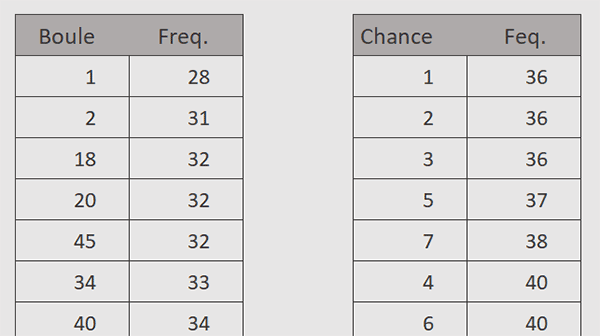 Statistiques sur les fréquences de sortie des numéros du loto en VBA Excel