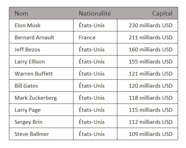 Liste des plus grosses fortunes dans le monde générée par l-intelligence artificielle dans Excel