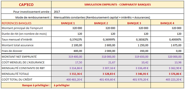 Etude comparative de crédits bancaires avec Excel pour financer investissement