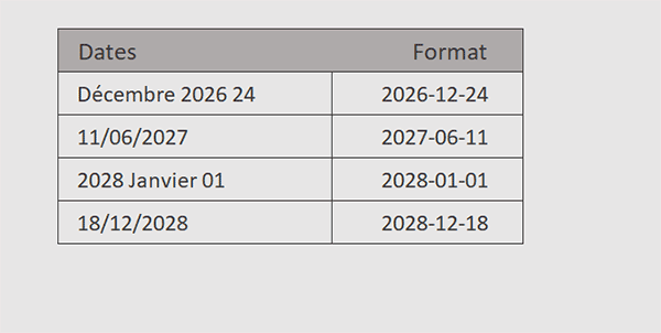 Dates normalisées grâce à la fonction Excel GPT_Format