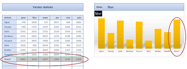 Adapter automatiquement la vue du graphique Excel pour intégrer les nouvelles données saisies grâce à la fonction Decaler