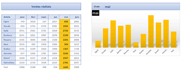 Insertion automatique des nouvelles valeurs dans le graphique Excel