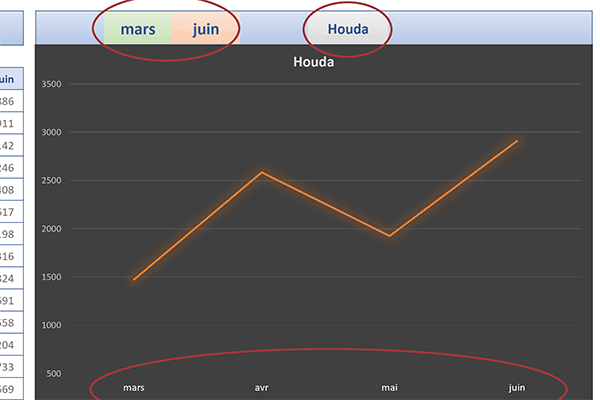 Adaptation dynamique de la vue du graphique Excel en fonction des choix émis sur le mois, la période et le nom du vendeur