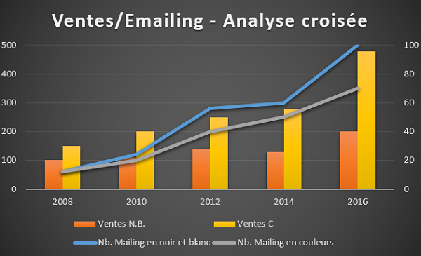 Recoupement des données sur graphique Excel combiné avec échelles adaptées