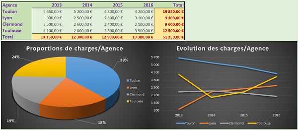 Analyse complémentaire des données de tableau avec combinaison de graphiques différents