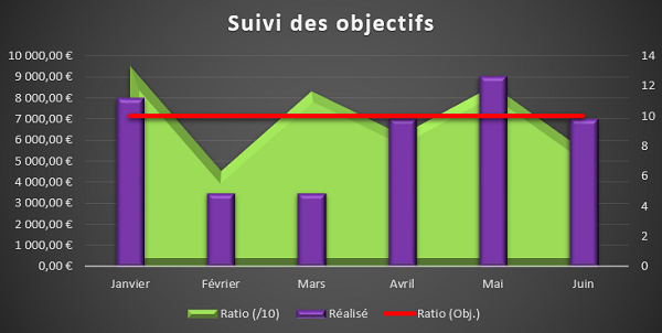 Données croisées et recoupées sur un graphique combiné Excel