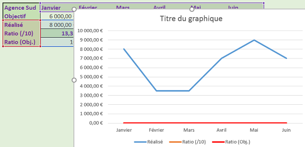 Graphique simple pas adapté pour regrouper données différentes