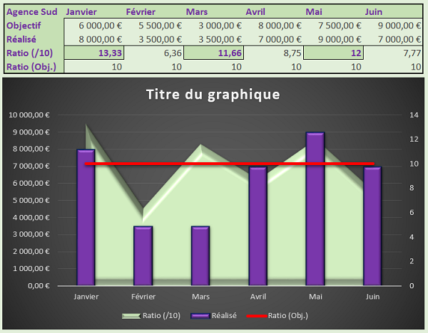 Analyse croisée des résultats sur données regroupées dans graphique combiné