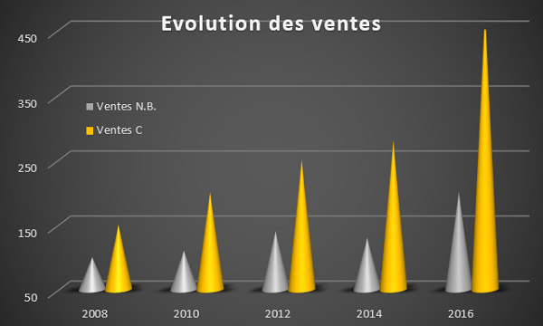 Représentation 3D évolution des ventes, graphique Excel