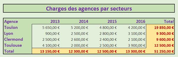 Tableau Excel charges entreprise pour représentation graphique