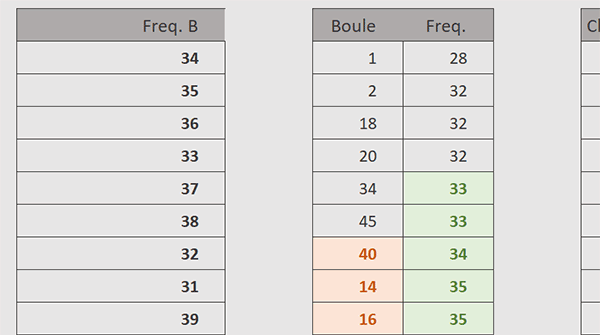 Repérer en couleur les numéros du loto à jouer