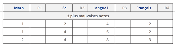 Extraire les 3 plus mauvais résultats par matière avec une seule formule matricielle Excel