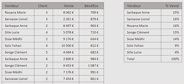 Consolider les ventes en pourcentage par formule Excel