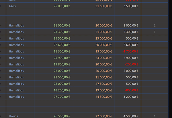 Insérer automatiquement deux lignes vides dans le tableau Excel à chaque changement de catégorie