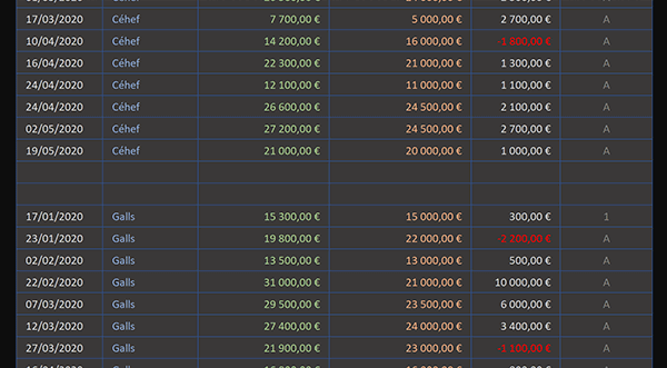 Insérer des lignes vides entre les groupes de catégories dans un tableau Excel