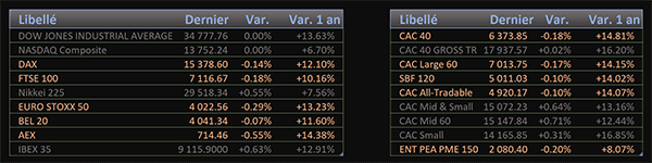 Repérer automatiquement en couleur les variations des indices boursiers importés depuis le Web dans Excel