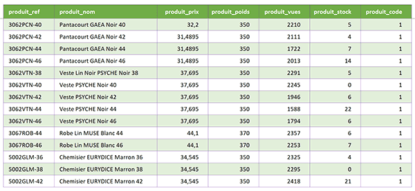 Tableau Excel destiné à être enrichi de nouvelles données