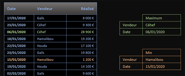 Tableau Excel pour extraire les informations attachées aux données les plus grandes et les plus petites