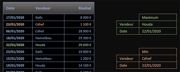 Couleurs dynamiques sur les chiffres les plus grands et les plus petits dans un tableau Excel