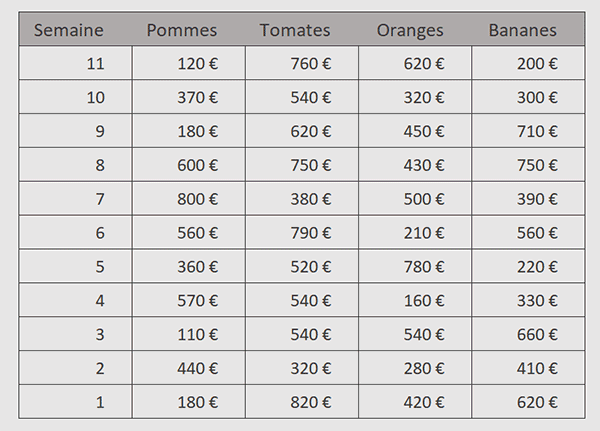Inverser les lignes du tableau par formule Excel