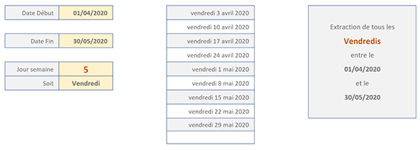 Extraire toutes les dates pour un jour de semaine précis dans un intervalle défini avec Excel