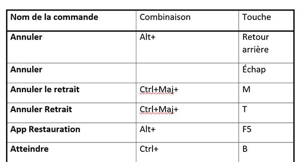 Enumération de tous les raccourcis claviers dans un tableau Word grâce à une macro commande
