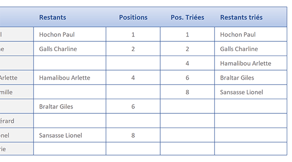 Extraction groupée des salariés non encore affectés à des tâches avec la fonction Excel Index