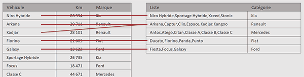 Recomposer automatiquement les catégories du tableau Excel grâce à des listes énumérées