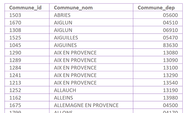 Base de données Excel des villes et codes postaux pour extractions et création des listes déroulantes dépendantes