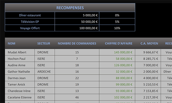 Tableau Excel chiffres affaires des commerciaux pour repérer facilement formules de calcul