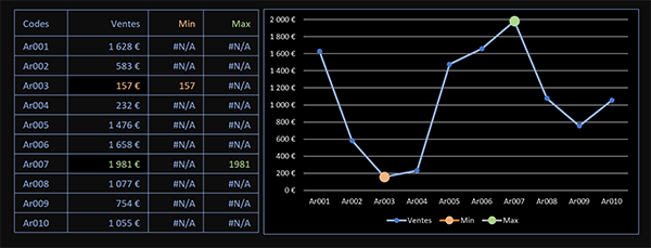 Graphique Excel en courbe avec marques en couleur pour repérer le maximum et le minimum