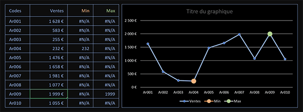 Marques de couleurs sur graphique Excel pour repérer Maximum et Minimum lors des variations