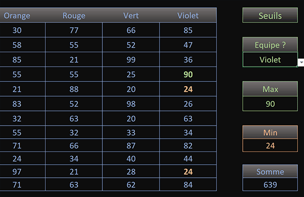 Tableau Excel pour calculer le maximum et le minimum sur une colonne variable