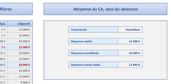 Moyenne conditionnelle Excel des résultats des commerciaux excluant les valeurs à zéro