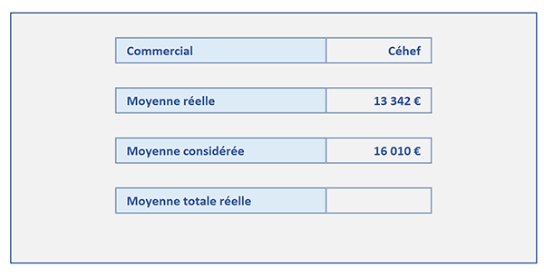 Moyenne conditionnelle Excel sans les valeurs nulles par calcul matriciel Excel