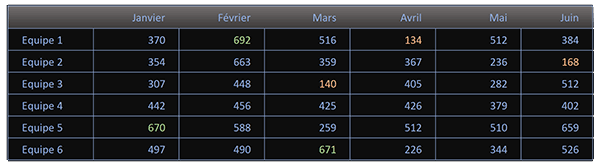 Remplir automatiquement un tableau Excel de valeurs aléatoires entières