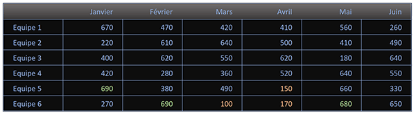 Remplir automatiquement un tableau Excel avec des valeurs aléatoires entières arrondies à la dizaine inférieure