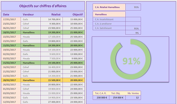 Synthèse visuelle graphique objectifs sur chiffres affaires avec Excel