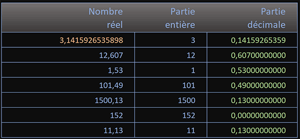 Extraire la partie entière et la partie décimale du nombre réel avec la fonction Excel Tronque