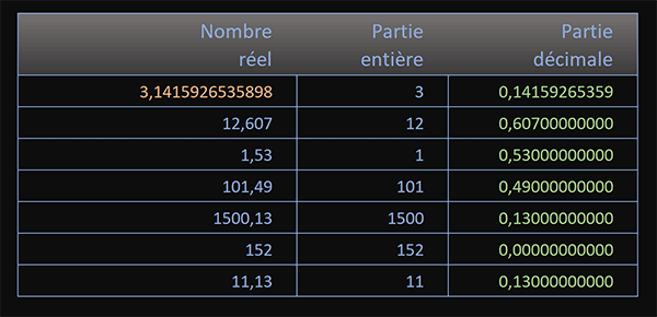 Calculer la partie décimale des nombres pour ne conserver que les chiffres après la virgule grâce à la fonction Excel Tronque