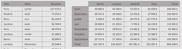 Consolider par mois et par ville par formule Excel