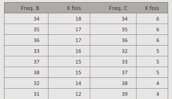 Fréquences de sorties des numéros du loto en VBA Excel