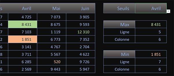 Repérer en couleurs les max et min en fonction du mois choisi dans le tableau Excel