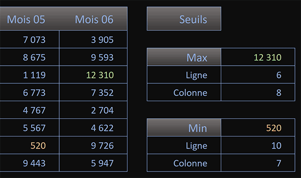 Positions en lignes et en colonnes des plus petites et plus grandes valeurs avec Excel