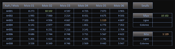 Tableau Excel pour trouver les positions du maximum et du minimum