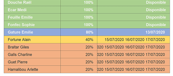 Synthèse des disponibilités des salariés sur période de dates choisie dans tableau Excel grâce au code Visual Basic