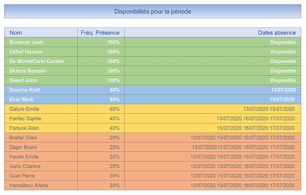 Tableau Excel de synthèse des présences des salariés pour une période de travail définie par le responsable