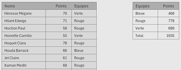 Synthétiser les résultats par équipe par formule Excel