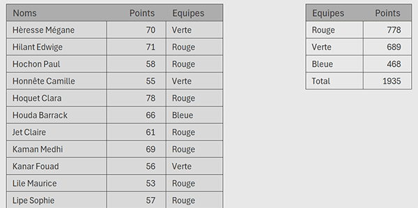 Trier les données consolidées par formule Excel